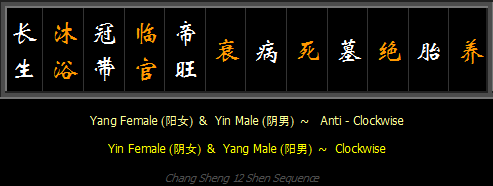 Chang Sheng twelve stages diagram