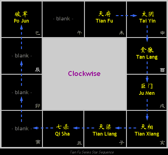 Tian Fu star series placement