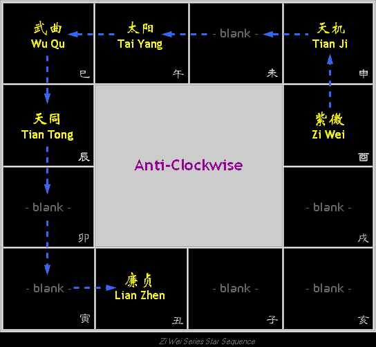 Zi Wei star placement series